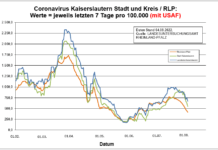 Coronavirus KL letzten 7 Tage pro 100.000 (mit USAF): Landkreis 668,4 ; Stadt 547,3 ; RLP 416,0