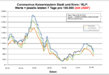 Coronavirus KL letzten 7 Tage pro 100.000 (mit USAF): Landkreis 615,8 ; Stadt 482,3 ; RLP 404,1