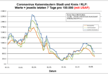 Coronavirus KL letzten 7 Tage pro 100.000 (mit USAF): Landkreis 569,8 ; Stadt 404,1 ; RLP 354,0