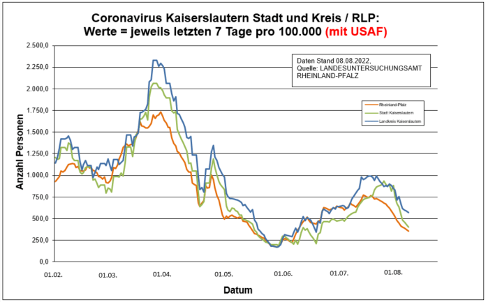 220808 RLP Entwicklung Kaiserslautern
