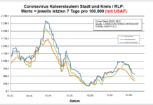 Coronavirus KL letzten 7 Tage pro 100.000 (mit USAF): Landkreis 556,0 ; Stadt 406,0 ; RLP 342,7
