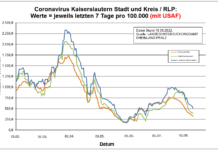 Coronavirus KL letzten 7 Tage pro 100.000 (mit USAF): Landkreis 510,8 ; Stadt 392,8 ; RLP 319,6