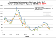Coronavirus KL letzten 7 Tage pro 100.000 (mit USAF): Landkreis 478,4 ; Stadt 407,9 ; RLP 343,0