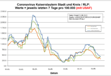 Coronavirus KL letzten 7 Tage pro 100.000 (mit USAF): Landkreis 433,2 ; Stadt 415,4 ; RLP 317,7