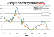 Coronavirus KL letzten 7 Tage pro 100.000 (mit USAF): Landkreis 399,2 ; Stadt 355,1 ; RLP 303,1