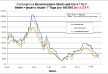 Coronavirus KL letzten 7 Tage pro 100.000 (mit USAF): Landkreis 396,0 ; Stadt 365,5 ; RLP 298,0