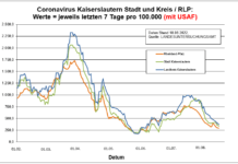 Coronavirus KL letzten 7 Tage pro 100.000 (mit USAF): Landkreis 372,6 ; Stadt 331,6 ; RLP 294,2