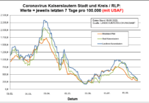 Coronavirus KL letzten 7 Tage pro 100.000 (mit USAF): Landkreis 335,4 ; Stadt 294,8 ; RLP 286,5