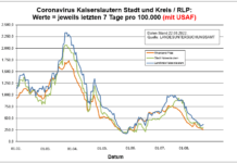 Coronavirus KL letzten 7 Tage pro 100.000 (mit USAF): Landkreis 366,9 ; Stadt 301,4 ; RLP 258,6