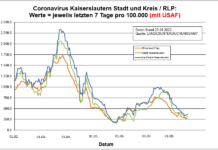 Coronavirus KL letzten 7 Tage pro 100.000 (mit USAF): Landkreis 375,0 ; Stadt 321,1 ; RLP 254,3