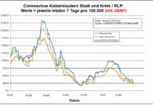 Coronavirus KL letzten 7 Tage pro 100.000 (mit USAF): Landkreis 294,2 ; Stadt 263,7 ; RLP 225,8