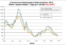 Coronavirus KL letzten 7 Tage pro 100.000 (mit USAF): Landkreis 277,2 ; Stadt 251,5 ; RLP 221,3