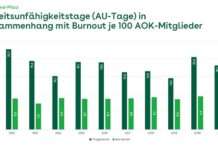 Burnout-Risiko bei Pflegefachpersonen hoch