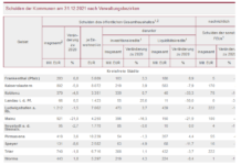 Schulden von Land und Kommunen 2021 gesunken