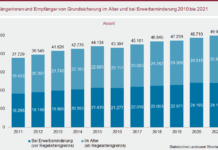 Bezug von Grundsicherung: Anstieg auf rund 50.000 Personen in RLP