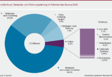 Gebäude- und Wohnungszählung: Zahl der Meldungen steigt nach Mahnung