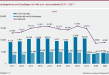 Zahl der Menschen mit Bezug von Hilfe zum Lebensunterhalt steigt auf knapp 9.000 in RLP