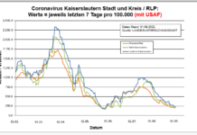 Coronavirus KL letzten 7 Tage pro 100.000 (mit USAF): Landkreis 247,3 ; Stadt 202,5 ; RLP 222,6