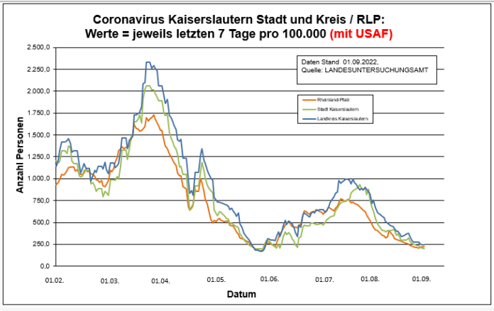 220901 RLP Entwicklung Kaiserslautern