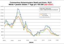 Coronavirus KL letzten 7 Tage pro 100.000 (mit USAF): Landkreis 219,8 ; Stadt 190,3 ; RLP 215,4