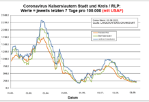 Coronavirus KL letzten 7 Tage pro 100.000 (mit USAF): Landkreis 239,2 ; Stadt 188,4 ; RLP 225,0