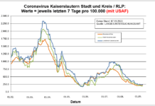 Coronavirus KL letzten 7 Tage pro 100.000 (mit USAF): Landkreis 240,0 ; Stadt 197,8 ; RLP 222,3