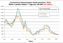 Coronavirus KL letzten 7 Tage pro 100.000 (mit USAF): Landkreis 263,5 ; Stadt 212,9 ; RLP 231,0