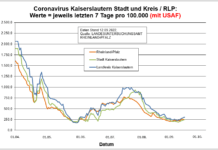 Coronavirus KL letzten 7 Tage pro 100.000 (mit USAF): Landkreis 303,1 ; Stadt 245,8 ; RLP 246,3