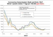 Coronavirus KL letzten 7 Tage pro 100.000 (mit USAF): Landkreis 340,2 ; Stadt 263,7 ; RLP 262,3