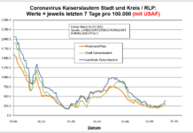 Coronavirus KL letzten 7 Tage pro 100.000 (mit USAF): Landkreis 395,2 ; Stadt 310,8 ; RLP 286,8