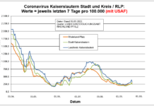 Coronavirus KL letzten 7 Tage pro 100.000 (mit USAF): Landkreis 321,7 ; Stadt 246,8 ; RLP 288,8
