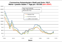 Coronavirus KL letzten 7 Tage pro 100.000 (mit USAF): Landkreis 438 ; Stadt 362,6 ; RLP 309,5