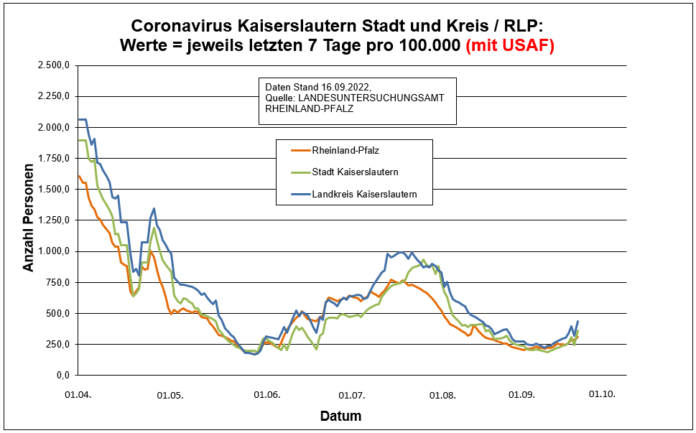 220916 RLP Entwicklung Kaiserslautern