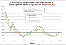 Coronavirus KL letzten 7 Tage pro 100.000 (mit USAF): Landkreis 518,2 ; Stadt 442,4 ; RLP 394,0