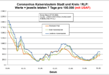 Coronavirus KL letzten 7 Tage pro 100.000 (mit USAF): Landkreis 601,9 ; Stadt 514,2 ; RLP 481,0
