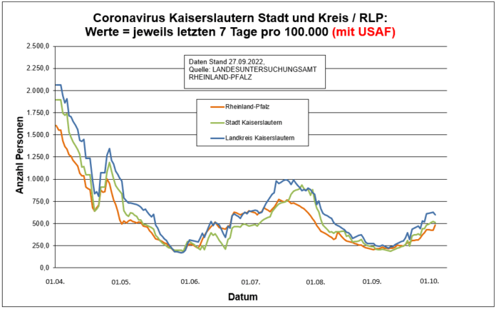 220927 RLP Entwicklung Kaiserslautern