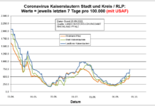 Coronavirus KL letzten 7 Tage pro 100.000 (mit USAF): Landkreis 737,1 ; Stadt 571,9 ; RLP 547,0