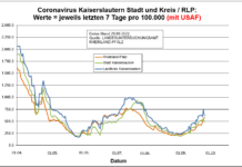 Coronavirus KL letzten 7 Tage pro 100.000 (mit USAF): Landkreis 616,4 ; Stadt 489,6 ; RLP 579,4