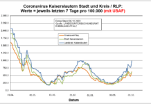 Coronavirus KL letzten 7 Tage pro 100.000 (mit USAF): Landkreis 985,0 ; Stadt 609,7 ; RLP 624,8