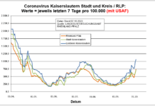 Coronavirus KL letzten 7 Tage pro 100.000 (mit USAF): Landkreis 1.059,0 ; Stadt 714,6 ; RLP 739,4