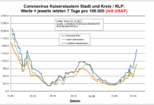 Coronavirus KL letzten 7 Tage pro 100.000 (mit USAF): Landkreis 1.397,8 ; Stadt 908,4 ; RLP 903,8