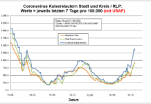 Coronavirus KL letzten 7 Tage pro 100.000 (mit USAF): Landkreis 1.317,3 ; Stadt 894,2 ; RLP 941,3