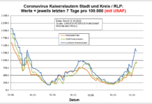 Coronavirus KL letzten 7 Tage pro 100.000 (mit USAF): Landkreis 1.318,9 ; Stadt 921,6 ; RLP 942,7