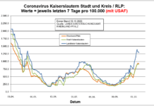 Coronavirus KL letzten 7 Tage pro 100.000 (mit USAF): Landkreis 1.287,6 ; Stadt 927,3 ; RLP 911,5