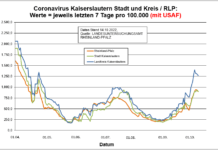 Coronavirus KL letzten 7 Tage pro 100.000 (mit USAF): Landkreis 1.270,7 ; Stadt 899,9 ; RLP 899,1