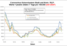 Coronavirus KL letzten 7 Tage pro 100.000 (mit USAF): Landkreis 851,4 ; Stadt 618,2 ; RLP 786,0