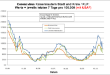 Coronavirus KL letzten 7 Tage pro 100.000 (mit USAF): Landkreis 744,4 ; Stadt 566,2 ; RLP 752,0