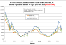 Coronavirus KL letzten 7 Tage pro 100.000 (mit USAF): Landkreis 849,9 ; Stadt 775,1 ; RLP 745,1
