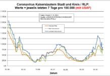 Coronavirus KL letzten 7 Tage pro 100.000 (mit USAF): Landkreis 847,4 ; Stadt 718,4 ; RLP 753,1