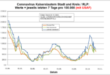 Coronavirus KL letzten 7 Tage pro 100.000 (mit USAF): Landkreis 729,9 ; Stadt 663,6 ; RLP 630,1